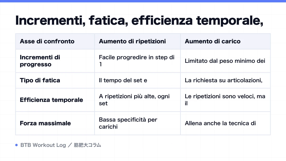 Diagram: Incrementi, fatica, efficienza temporale,