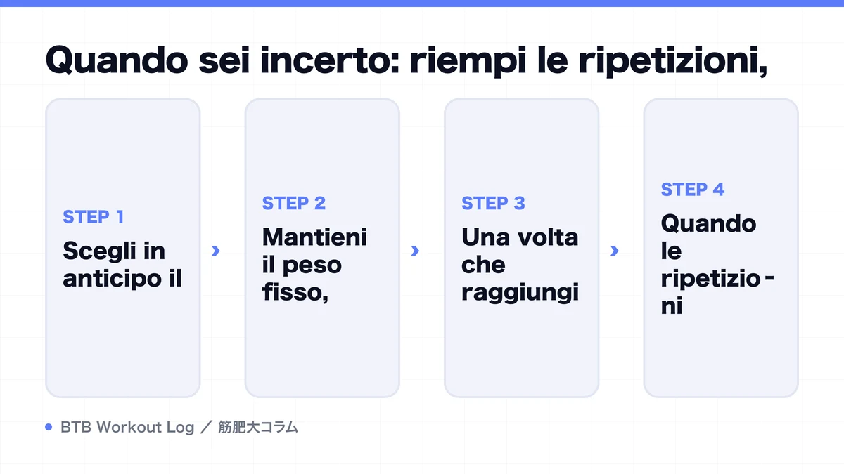 Diagram: Quando sei incerto: riempi le ripetizioni,