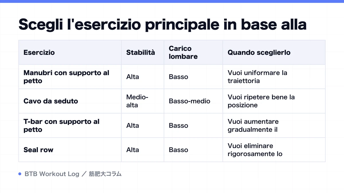 Diagram: Scegli l'esercizio principale in base alla