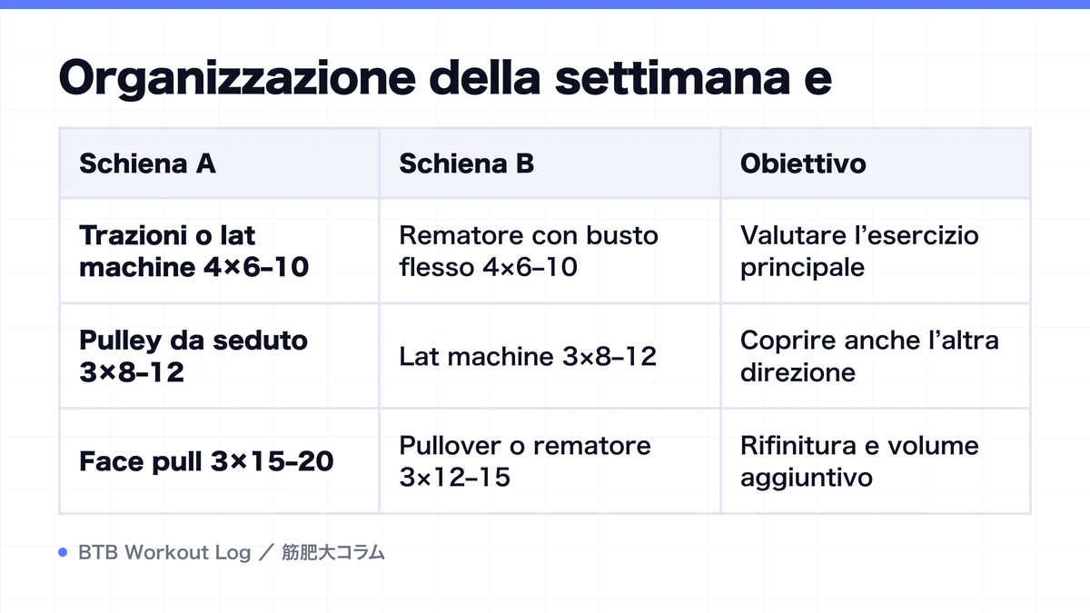 Diagram: Organizzazione della settimana e