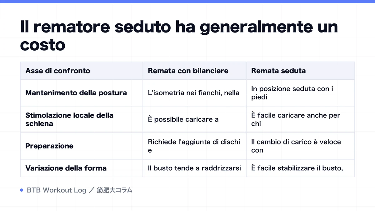Diagram: Il rematore seduto ha generalmente un costo