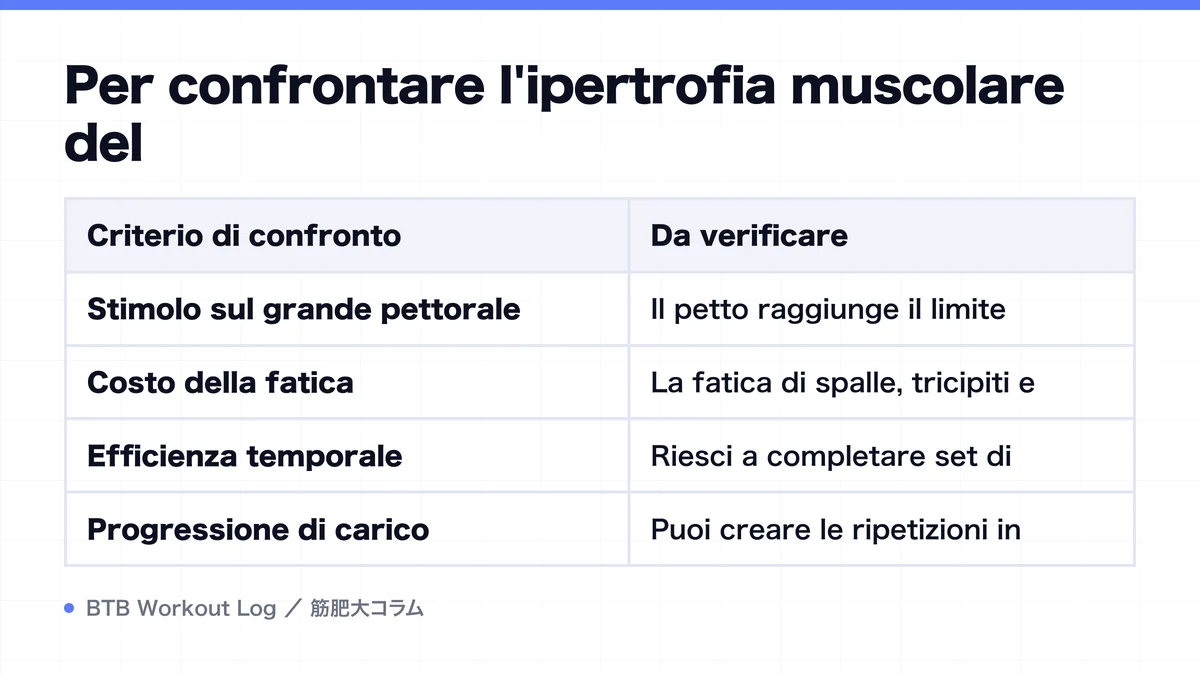 Diagram: Per confrontare l'ipertrofia muscolare del