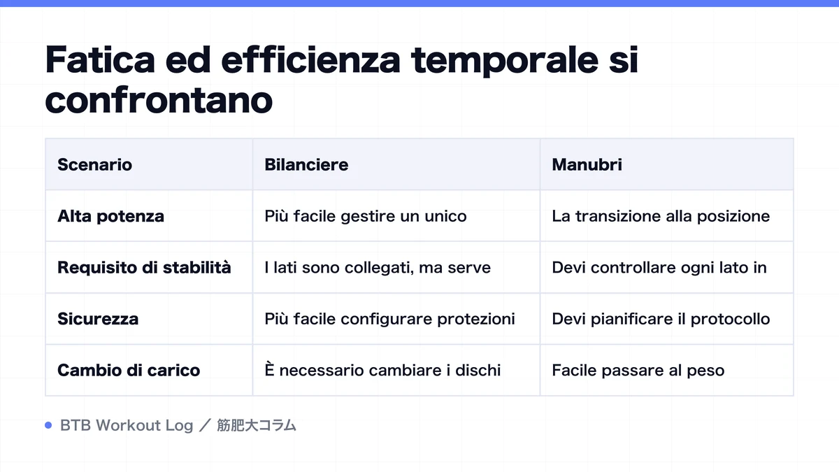 Diagram: Fatica ed efficienza temporale si confrontano