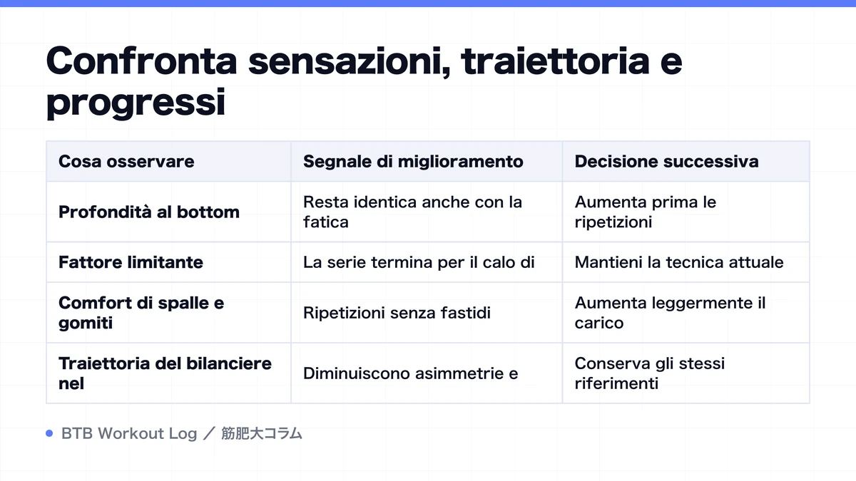 Diagram: Confronta sensazioni, traiettoria e progressi