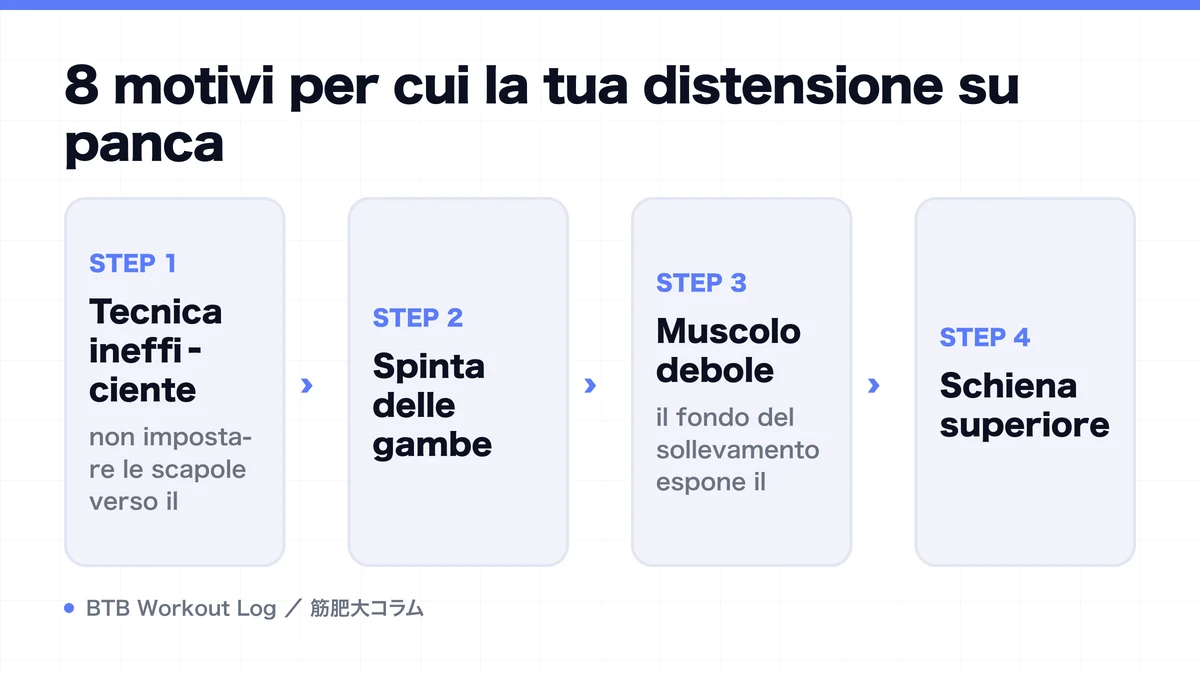 Diagram: 8 motivi per cui la tua distensione su panca