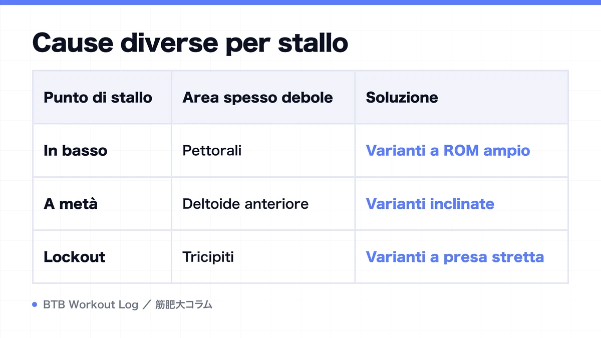 Diagram: Cause diverse per stallo