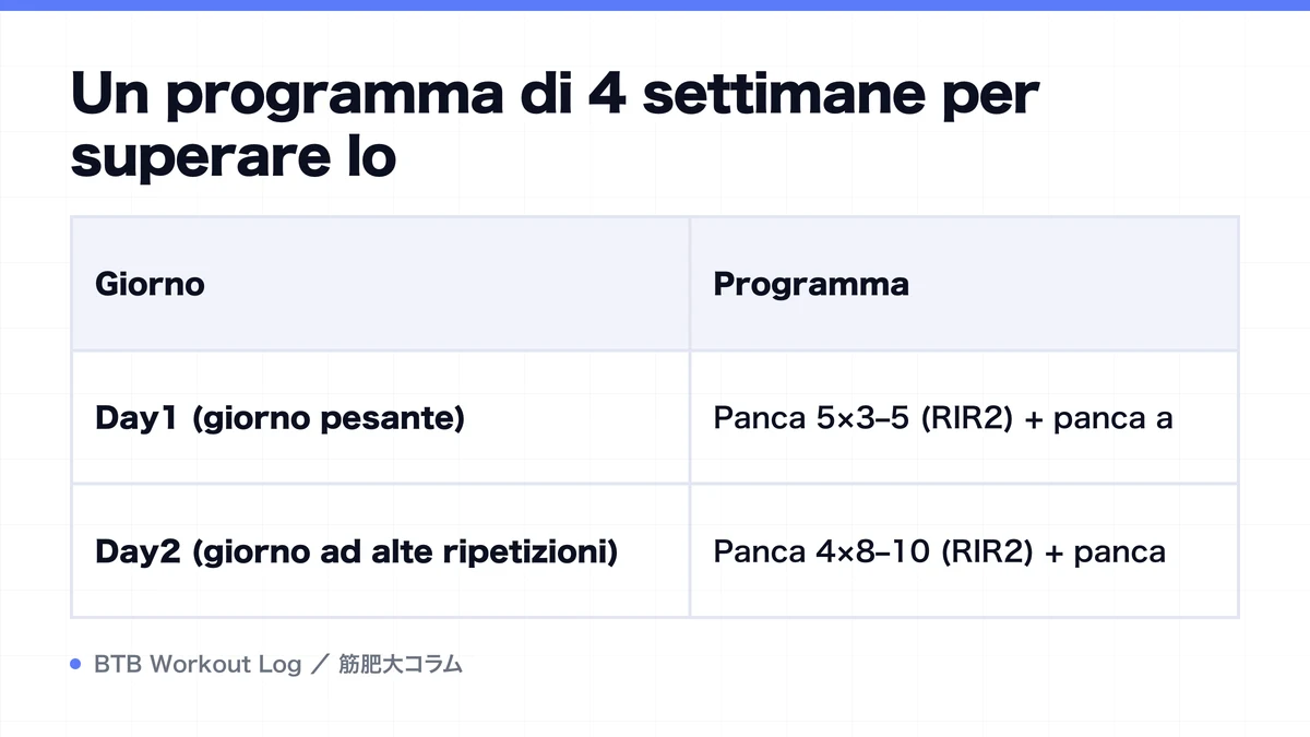 Diagram: Un programma di 4 settimane per superare lo