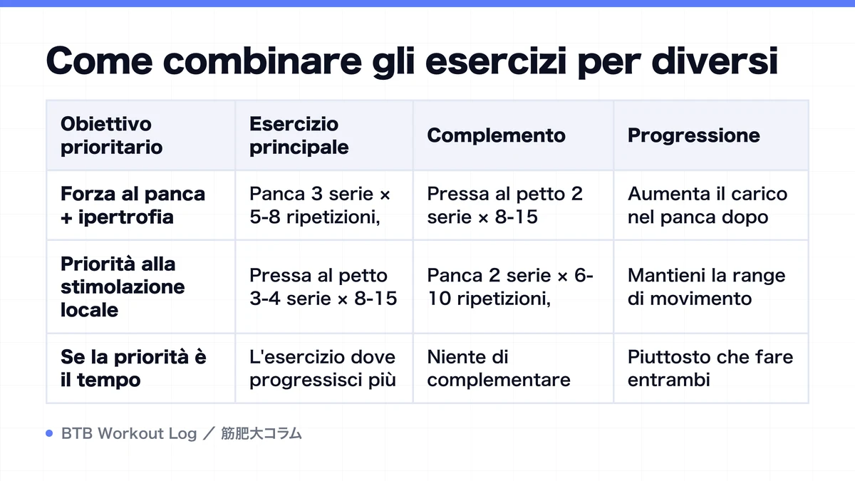 Diagram: Come combinare gli esercizi per diversi