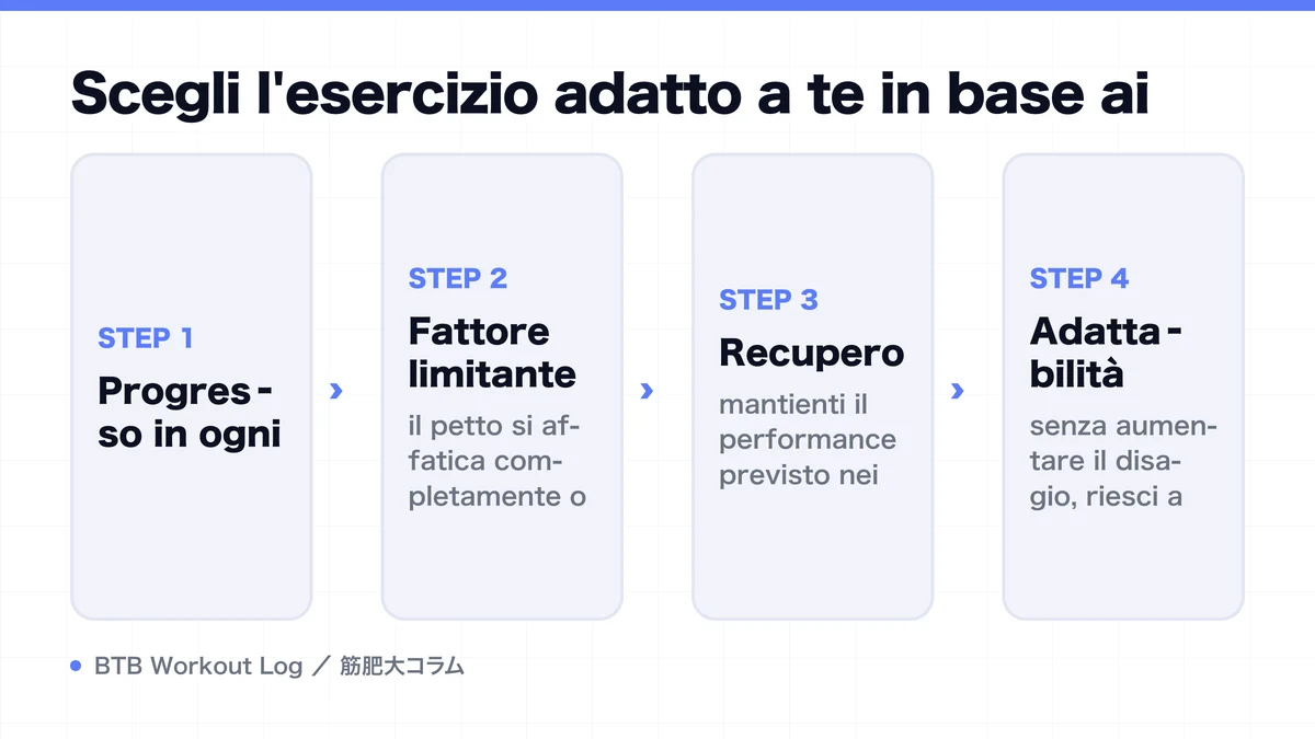 Diagram: Scegli l'esercizio adatto a te in base ai