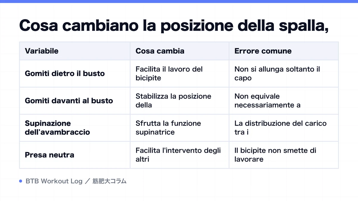 Diagram: Cosa cambiano la posizione della spalla,