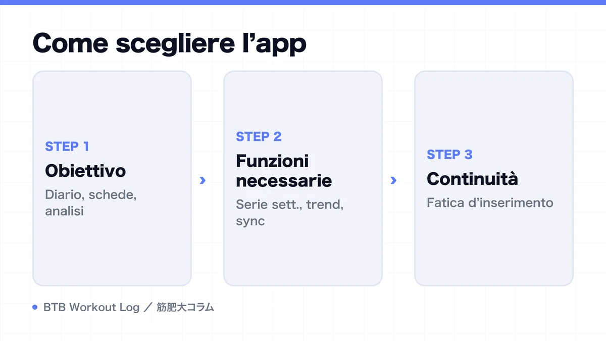 Diagram: Come scegliere l’app