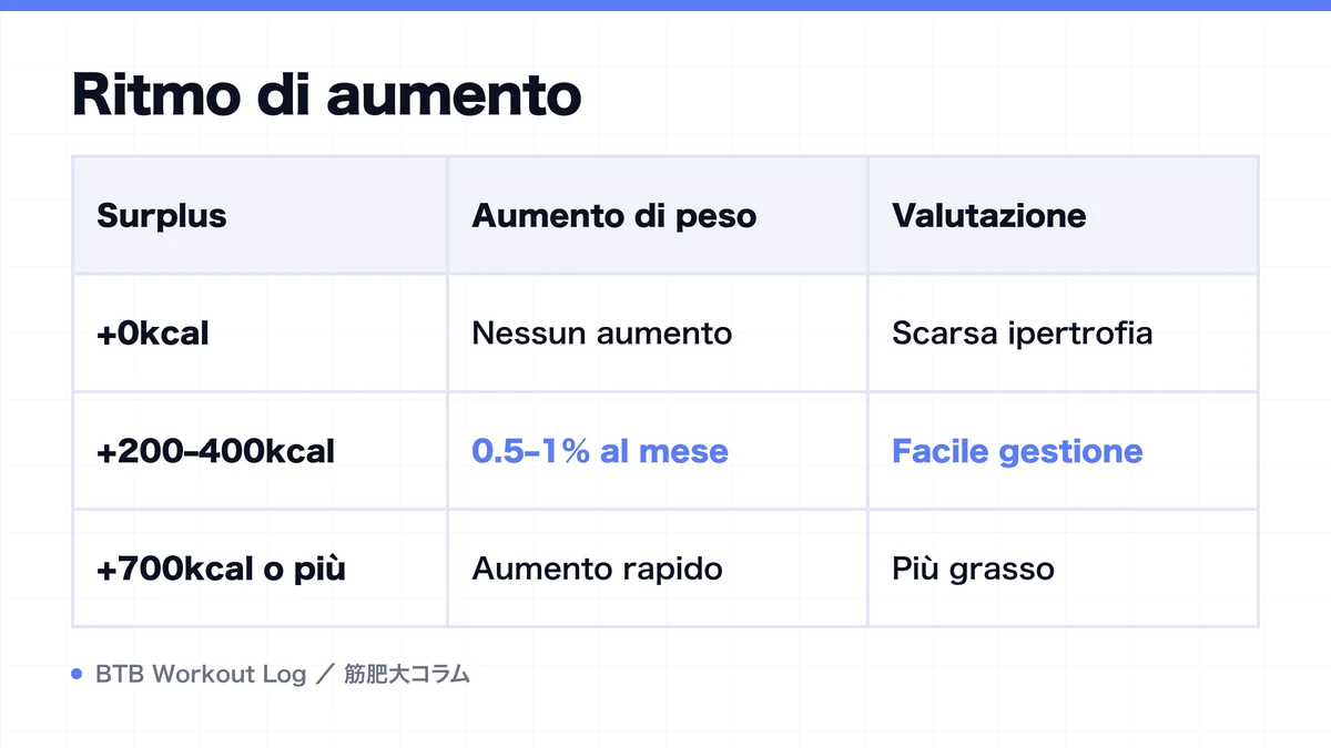 Diagram: Ritmo di aumento