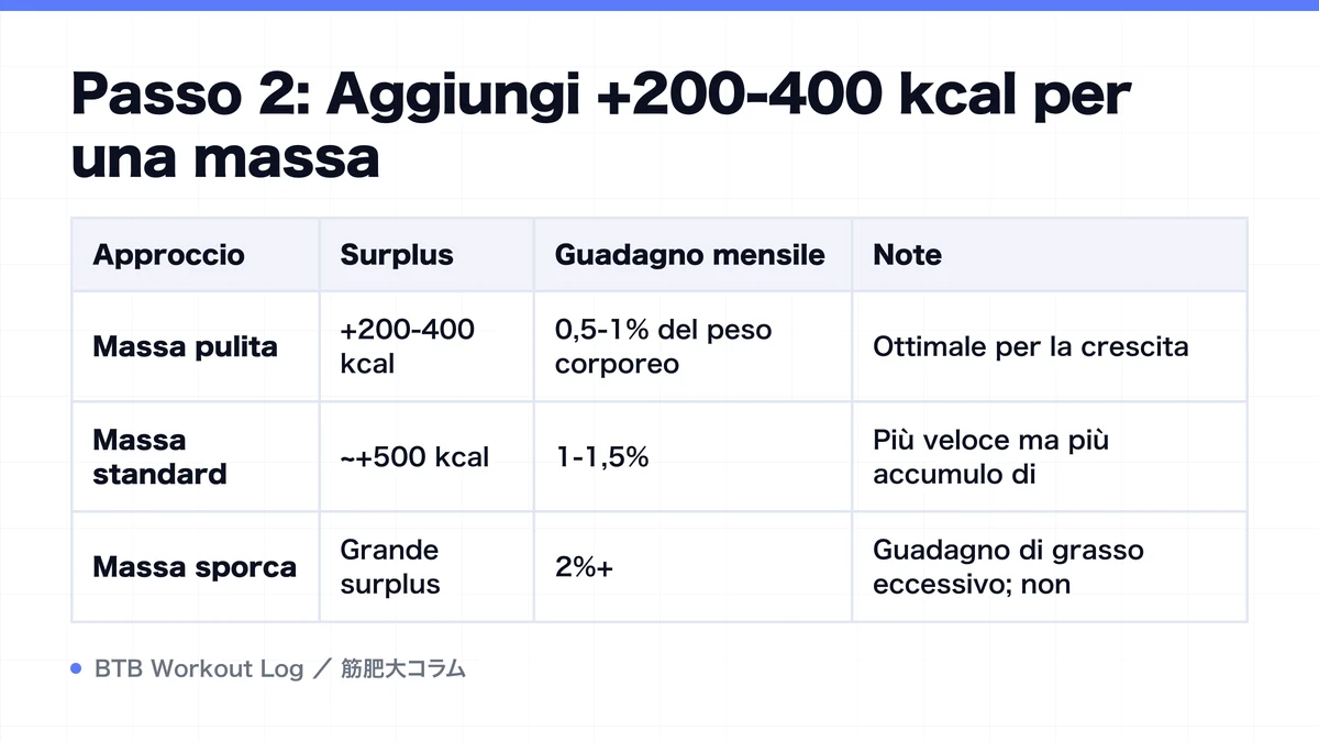 Diagram: Passo 2: Aggiungi +200-400 kcal per una massa