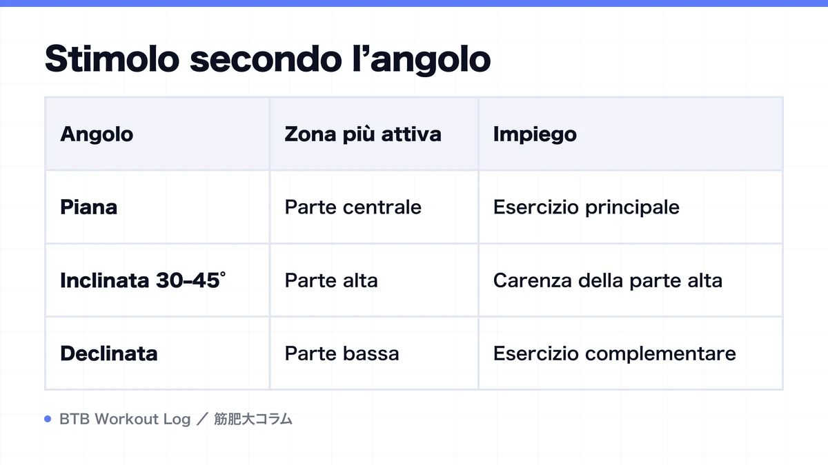 Diagram: Stimolo secondo l’angolo