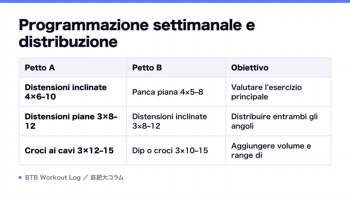 Diagram: Programmazione settimanale e distribuzione