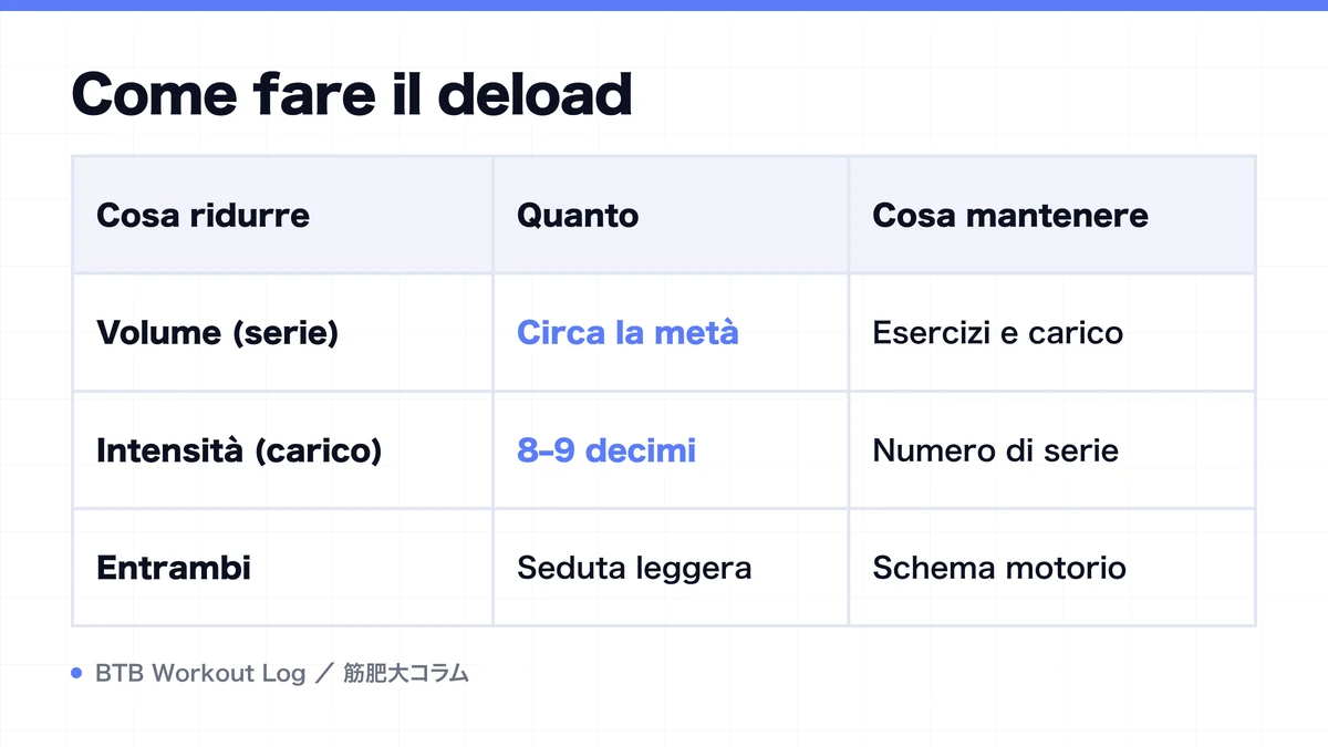 Diagram: Come fare il deload