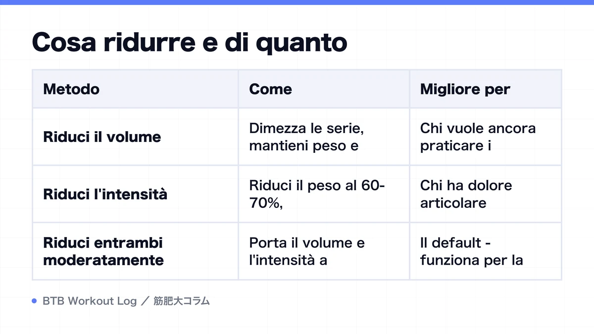 Diagram: Cosa ridurre e di quanto