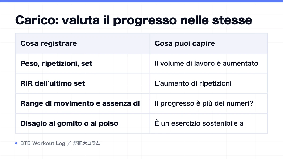 Diagram: Carico: valuta il progresso nelle stesse