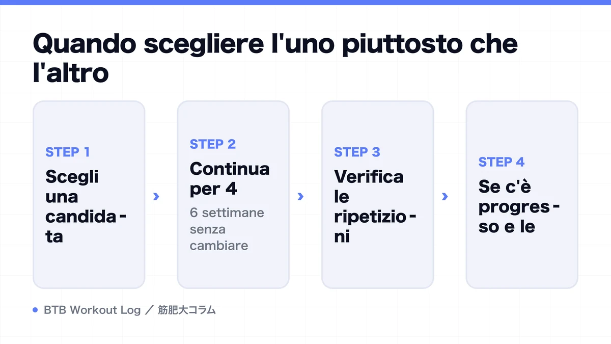Diagram: Quando scegliere l'uno piuttosto che l'altro
