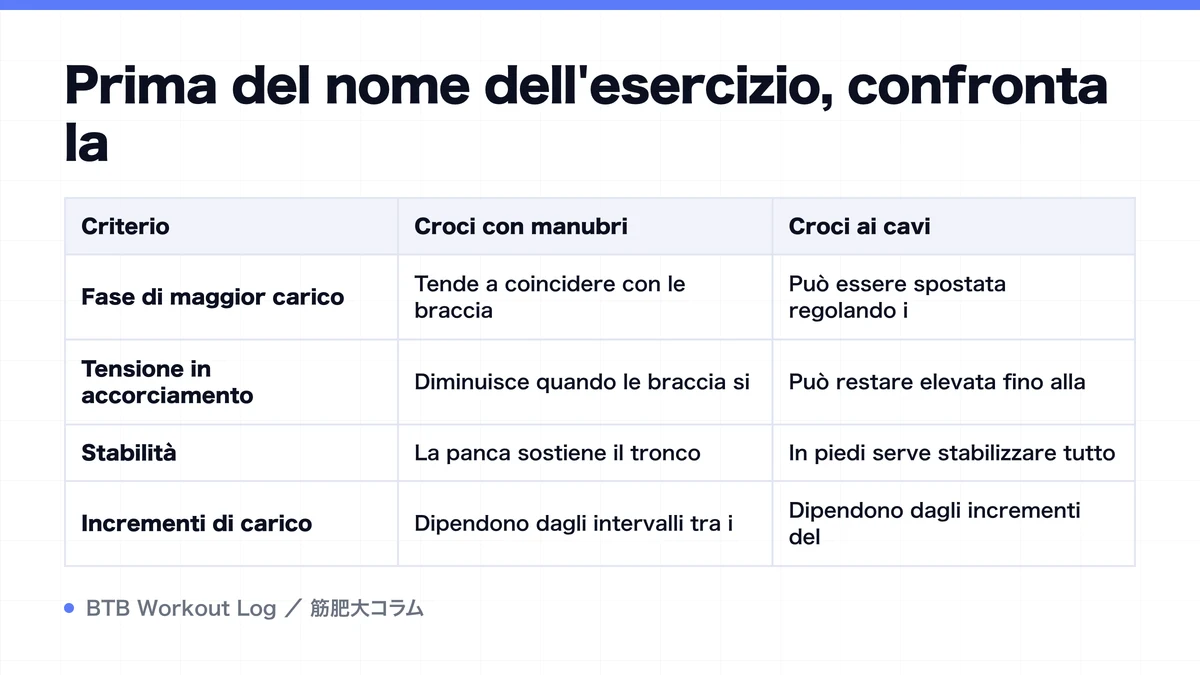 Diagram: Prima del nome dell'esercizio, confronta la