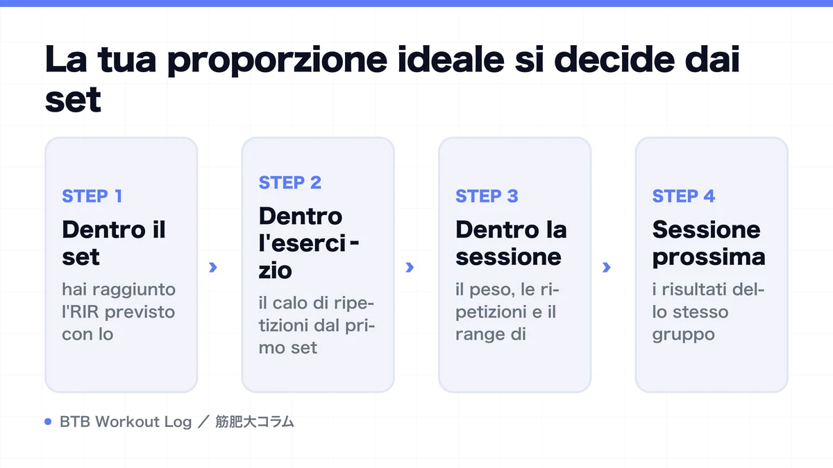 Diagram: La tua proporzione ideale si decide dai set