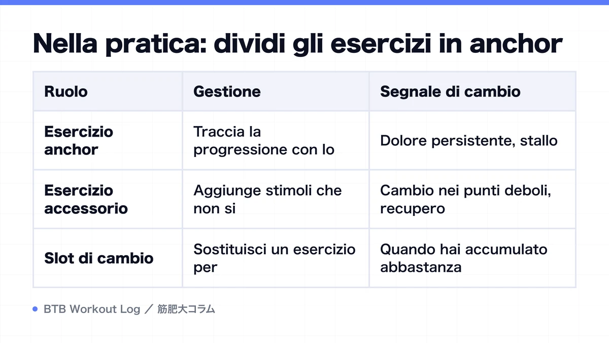 Diagram: Nella pratica: dividi gli esercizi in anchor