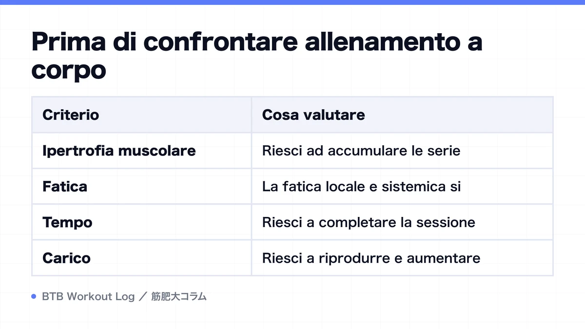 Diagram: Prima di confrontare allenamento a corpo