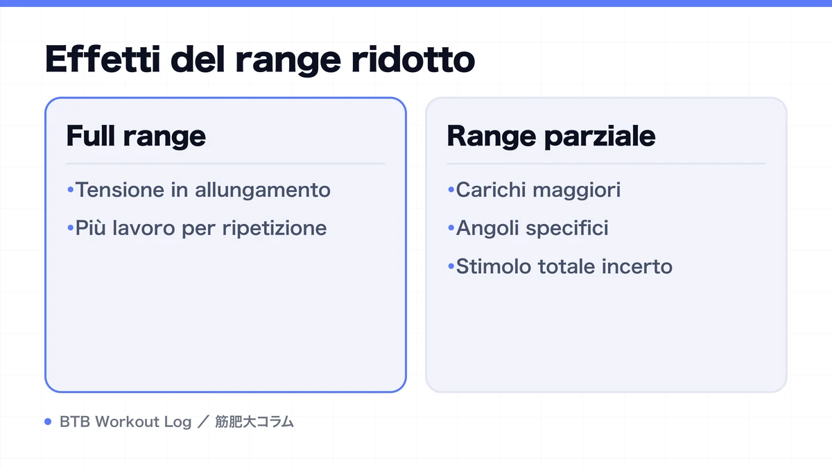 Diagram: Effetti del range ridotto