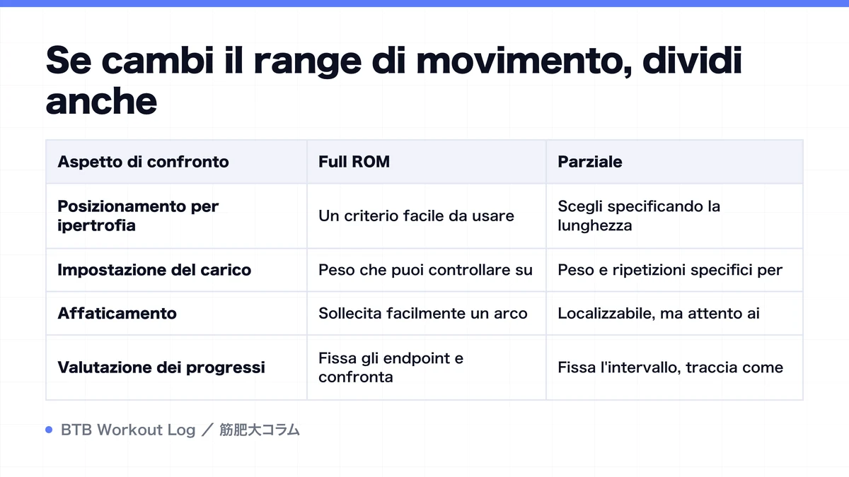 Diagram: Se cambi il range di movimento, dividi anche