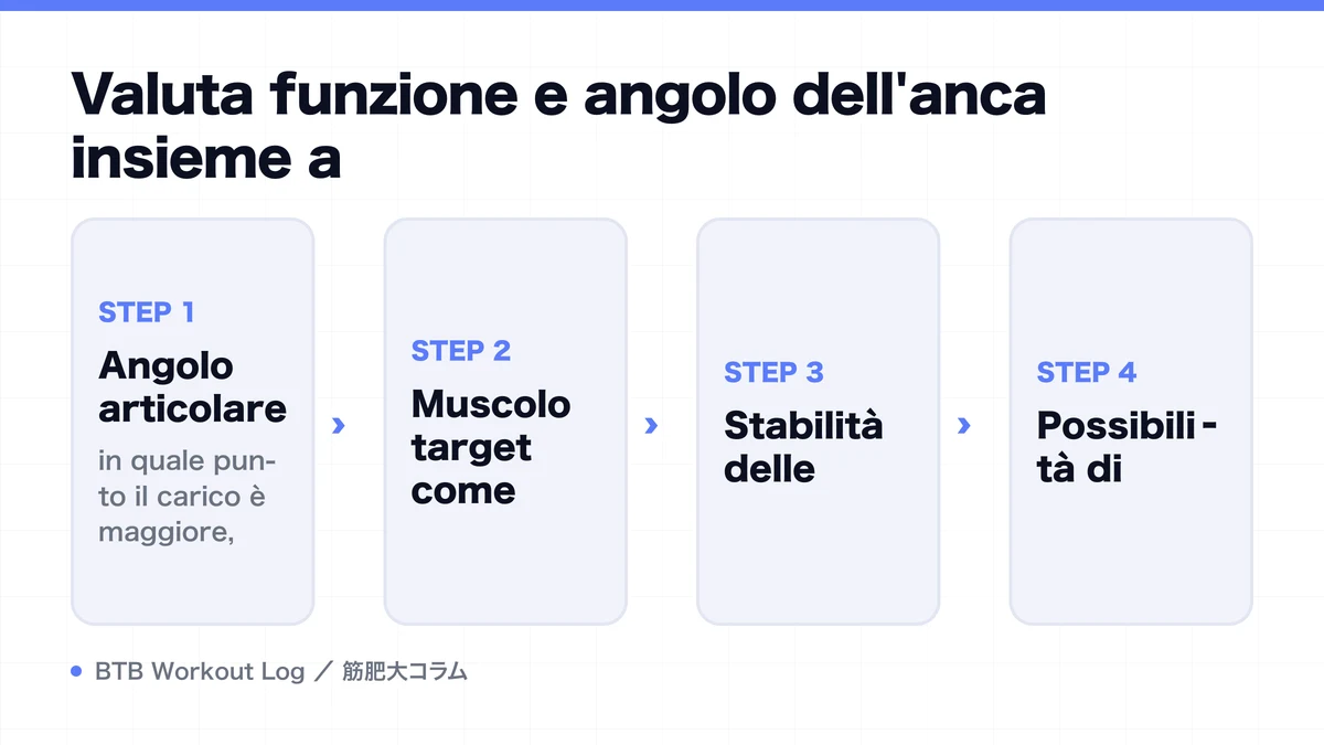 Diagram: Valuta funzione e angolo dell'anca insieme a