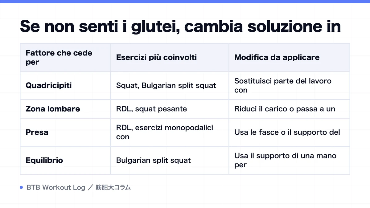 Diagram: Se non senti i glutei, cambia soluzione in