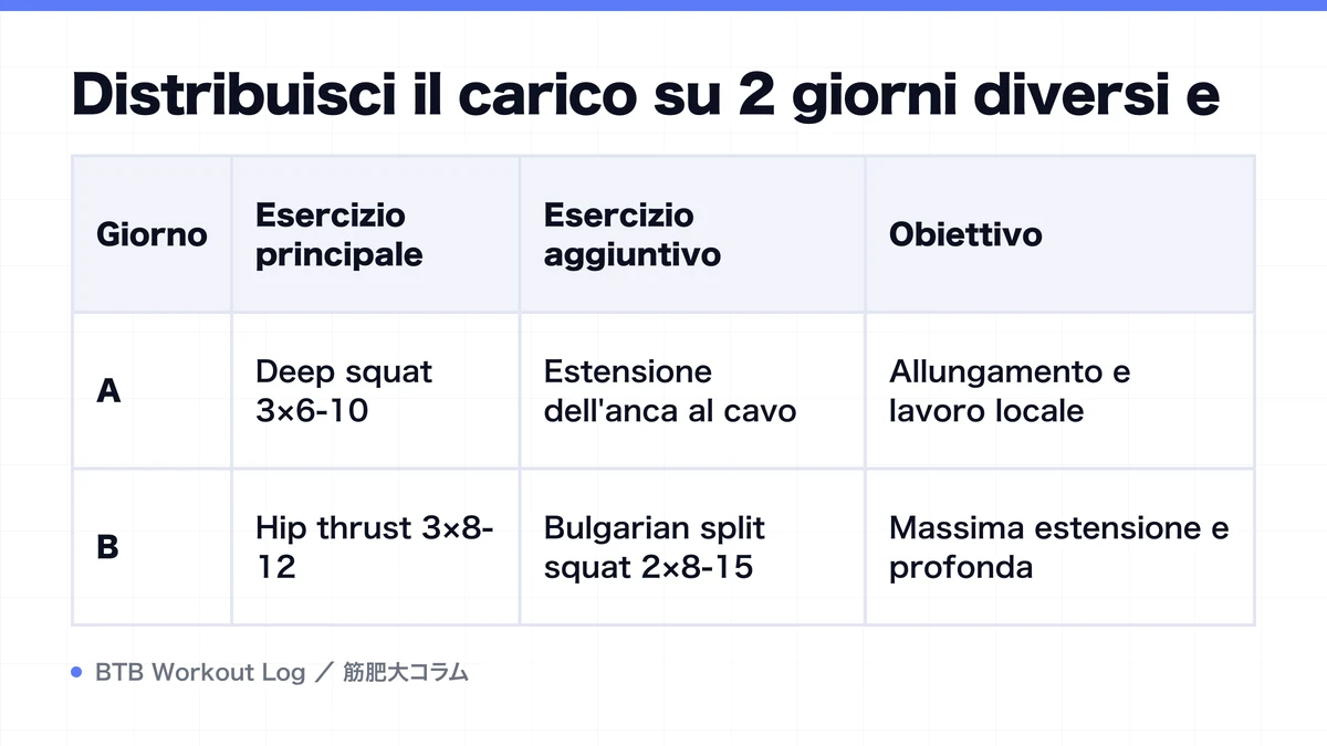 Diagram: Distribuisci il carico su 2 giorni diversi e