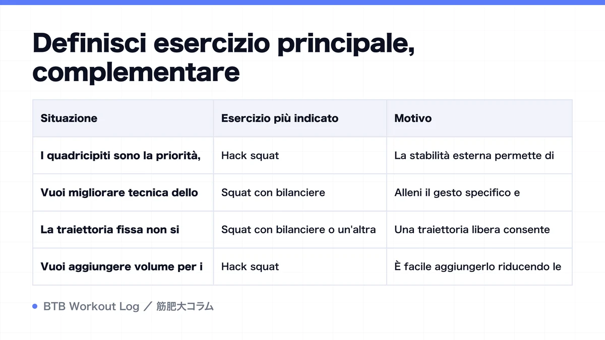 Diagram: Definisci esercizio principale, complementare