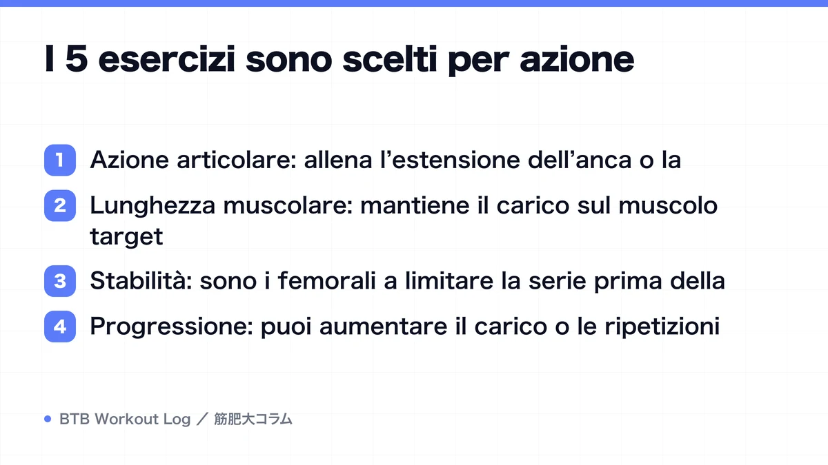 Diagram: I 5 esercizi sono scelti per azione