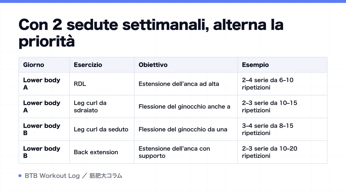 Diagram: Con 2 sedute settimanali, alterna la priorità
