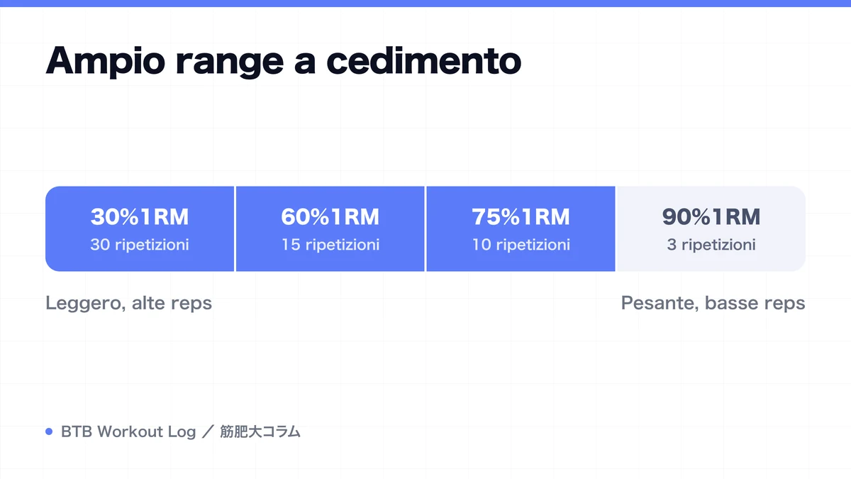 Diagram: Ampio range a cedimento