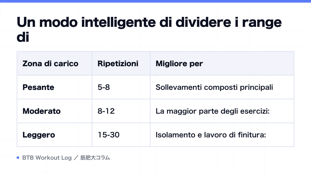 Diagram: Un modo intelligente di dividere i range di
