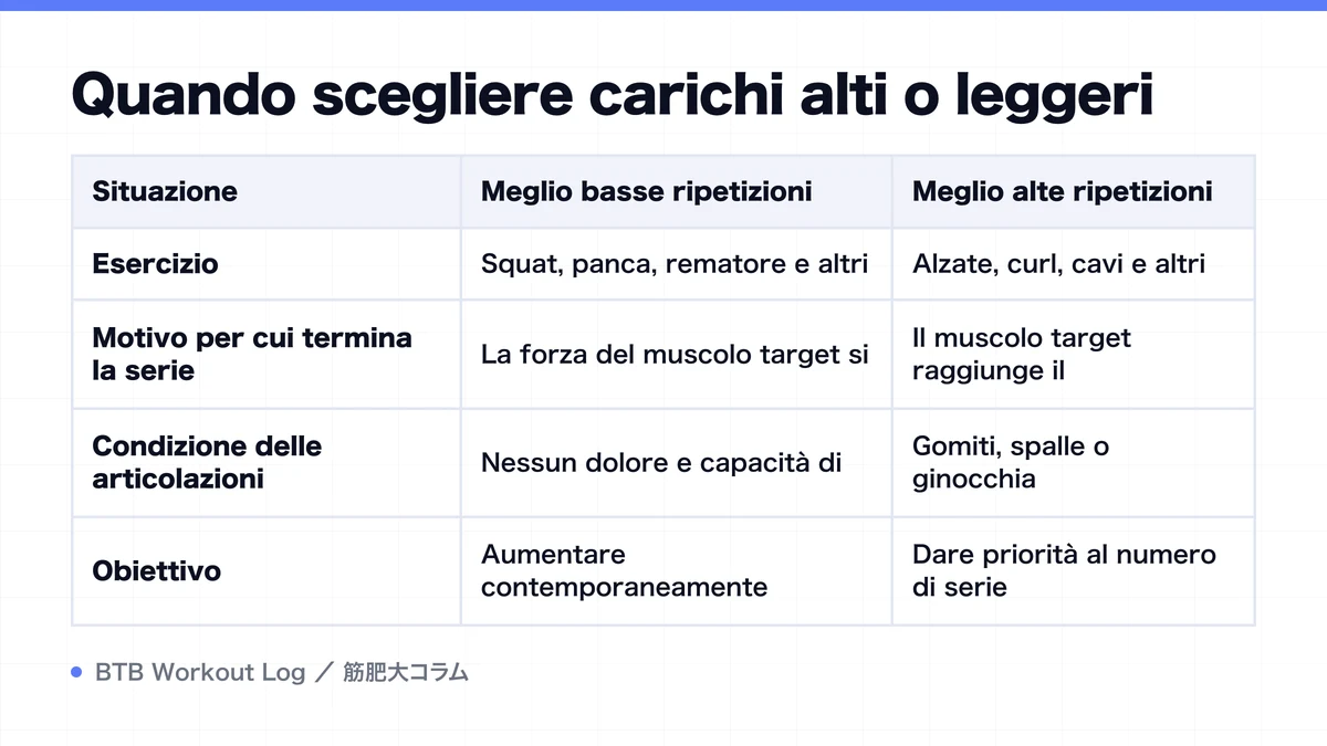Diagram: Quando scegliere carichi alti o leggeri