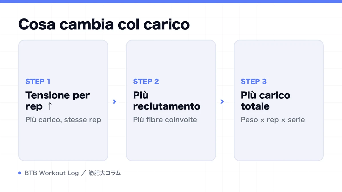 Diagram: Cosa cambia col carico