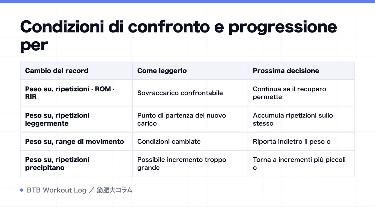 Diagram: Condizioni di confronto e progressione per