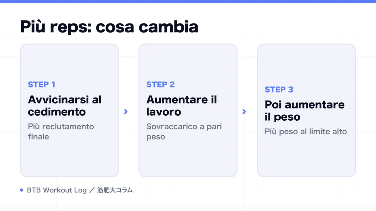 Diagram: Più reps: cosa cambia