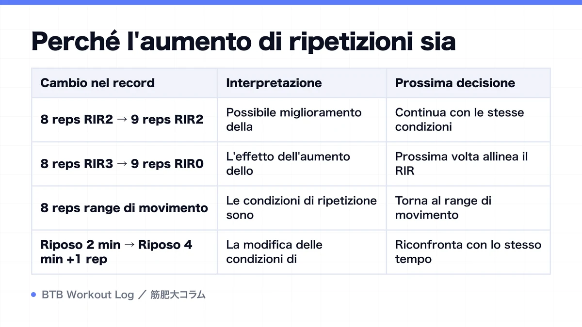 Diagram: Perché l'aumento di ripetizioni sia