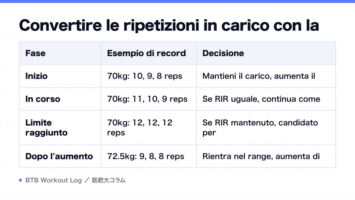 Diagram: Convertire le ripetizioni in carico con la