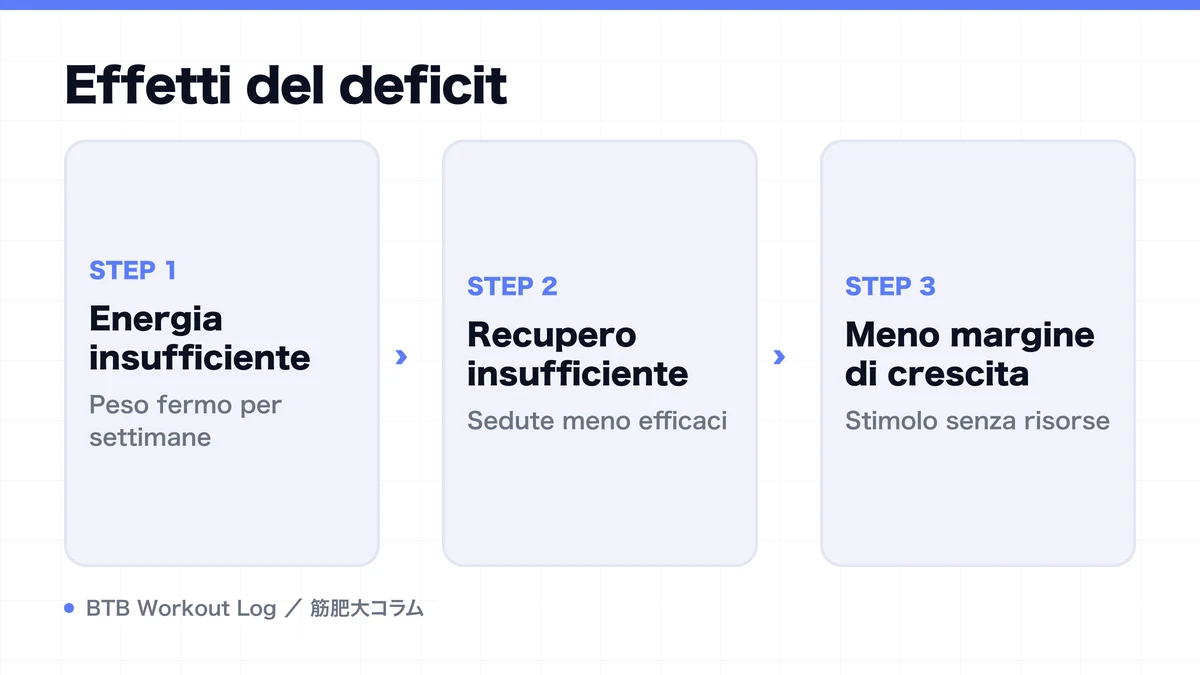 Diagram: Effetti del deficit