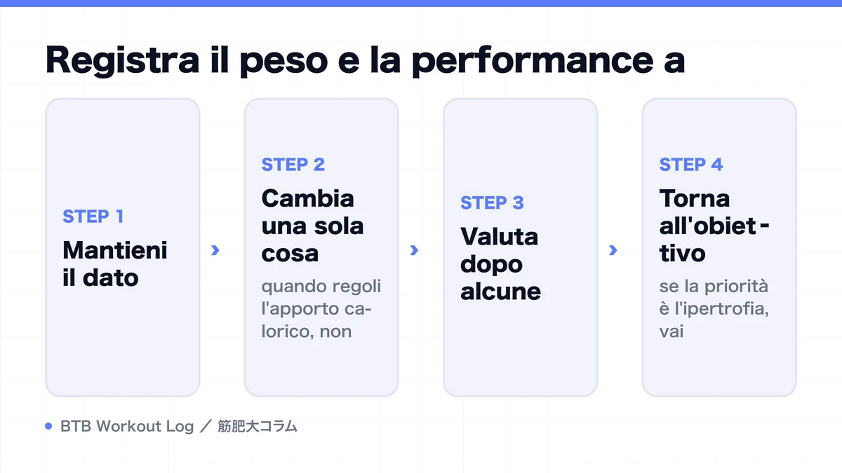 Diagram: Registra il peso e la performance a