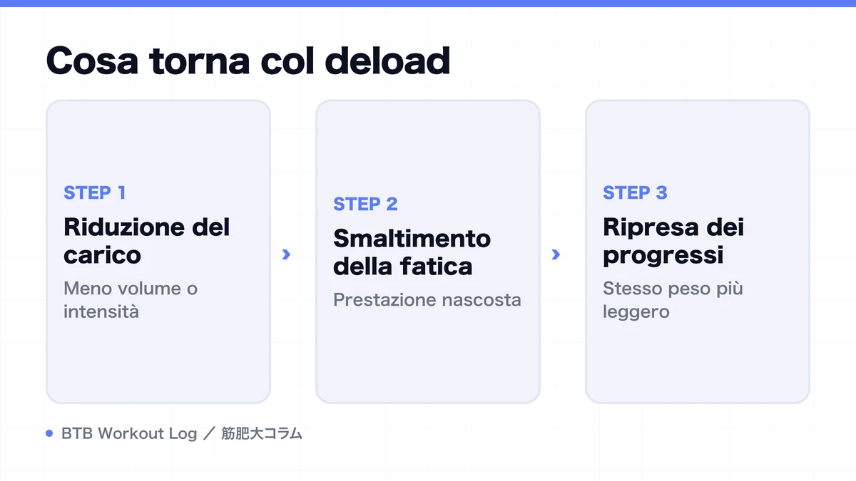 Diagram: Cosa torna col deload