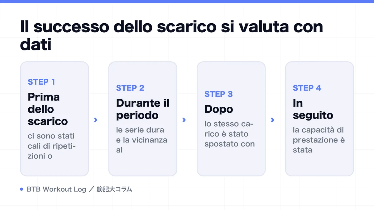 Diagram: Il successo dello scarico si valuta con dati