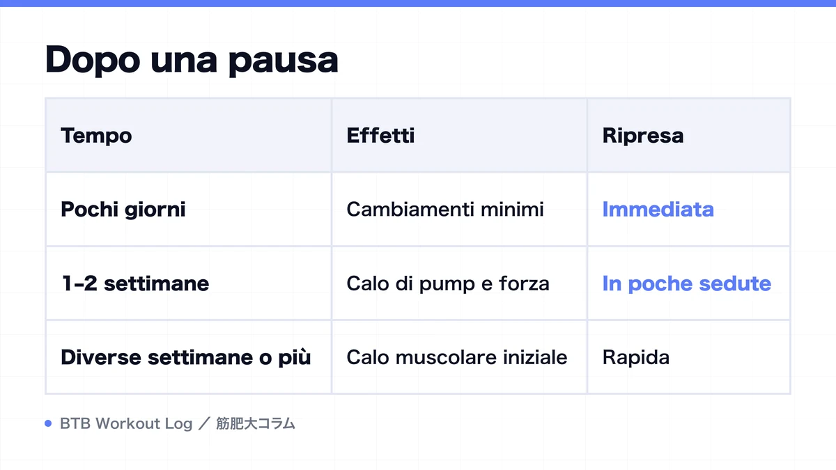 Diagram: Dopo una pausa