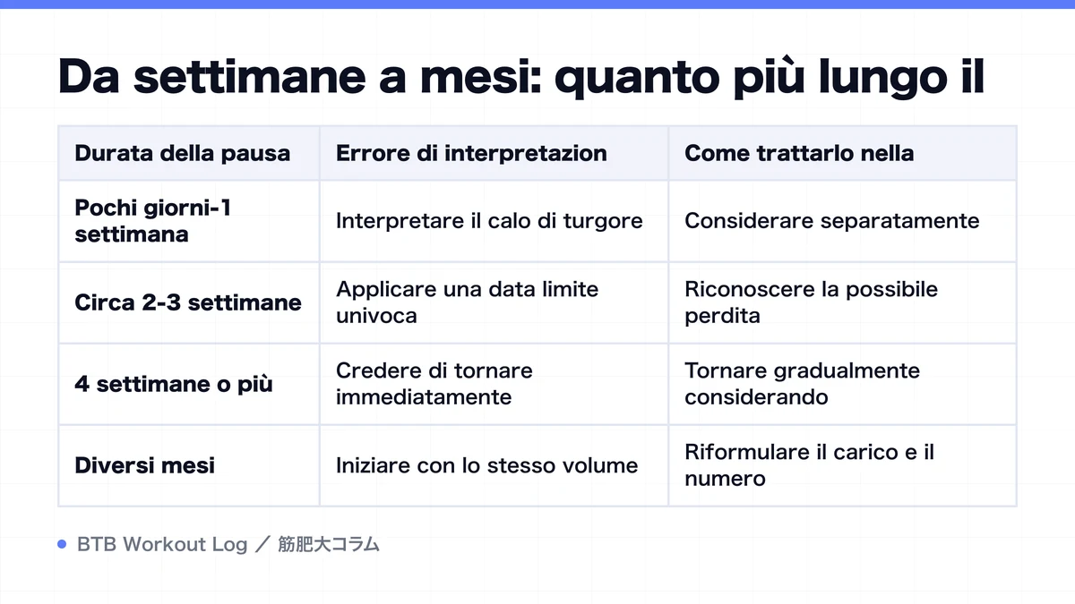 Diagram: Da settimane a mesi: quanto più lungo il