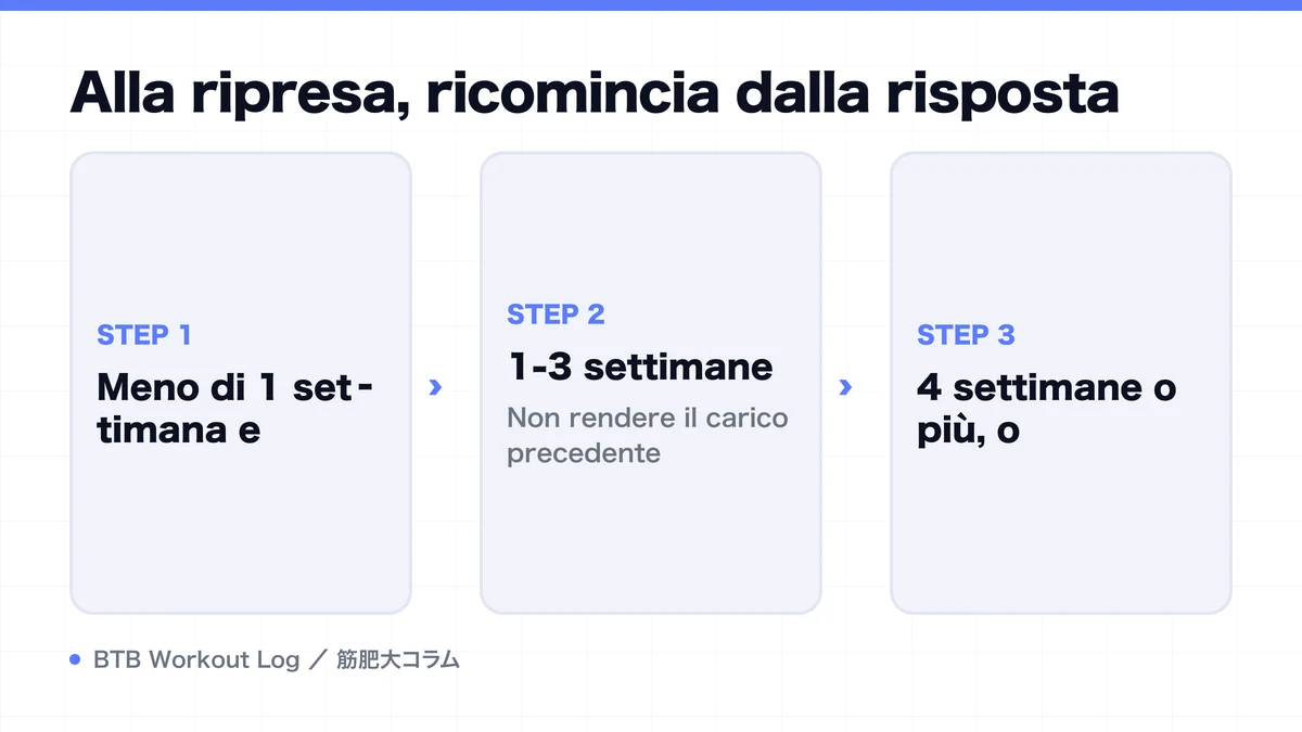 Diagram: Alla ripresa, ricomincia dalla risposta